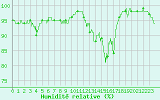 Courbe de l'humidit relative pour Mont-Aigoual (30)