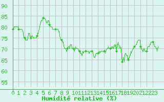 Courbe de l'humidit relative pour Cap Corse (2B)