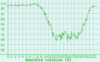 Courbe de l'humidit relative pour Argers (51)