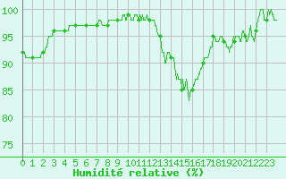 Courbe de l'humidit relative pour Beauvais (60)