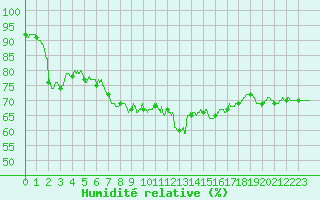Courbe de l'humidit relative pour Lannion (22)