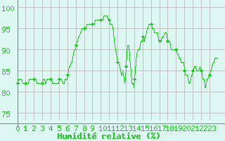 Courbe de l'humidit relative pour Le Touquet (62)