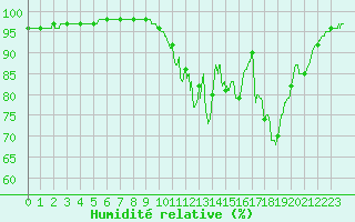 Courbe de l'humidit relative pour Coulounieix (24)