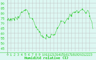 Courbe de l'humidit relative pour Ste (34)