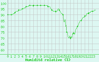Courbe de l'humidit relative pour Landivisiau (29)