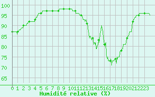 Courbe de l'humidit relative pour Lannion (22)