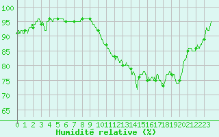 Courbe de l'humidit relative pour Rouen (76)