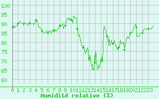 Courbe de l'humidit relative pour Orlans (45)