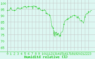 Courbe de l'humidit relative pour Nmes - Garons (30)