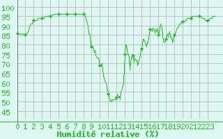 Courbe de l'humidit relative pour Chamonix-Mont-Blanc (74)