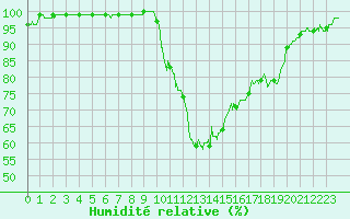 Courbe de l'humidit relative pour Nmes - Garons (30)