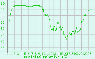 Courbe de l'humidit relative pour Lanvoc (29)