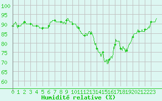Courbe de l'humidit relative pour Reims-Prunay (51)