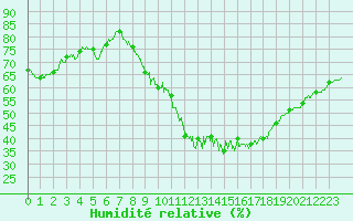 Courbe de l'humidit relative pour Angoulme - Brie Champniers (16)