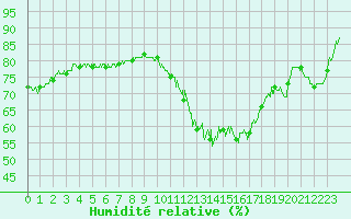 Courbe de l'humidit relative pour Cazaux (33)