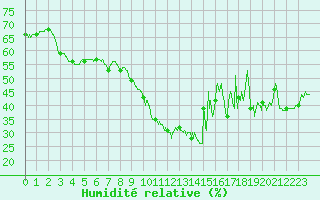 Courbe de l'humidit relative pour Ste (34)