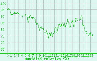 Courbe de l'humidit relative pour Cap de la Hve (76)