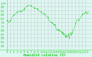 Courbe de l'humidit relative pour Chteauroux (36)
