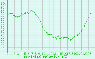 Courbe de l'humidit relative pour Lanvoc (29)