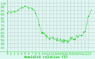 Courbe de l'humidit relative pour Mulhouse (68)