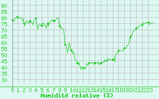 Courbe de l'humidit relative pour Calvi (2B)