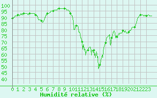 Courbe de l'humidit relative pour Mandelieu la Napoule (06)