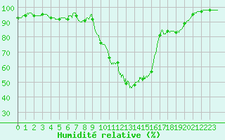 Courbe de l'humidit relative pour Pau (64)