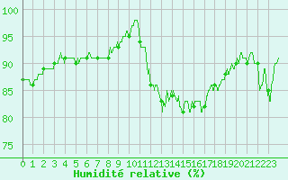 Courbe de l'humidit relative pour Cap Gris-Nez (62)