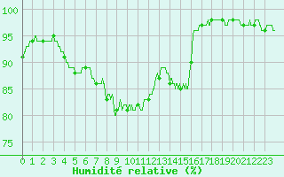 Courbe de l'humidit relative pour Quimper (29)