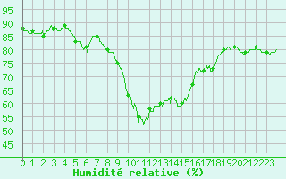 Courbe de l'humidit relative pour Ajaccio - Campo dell'Oro (2A)