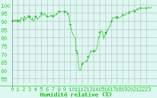 Courbe de l'humidit relative pour Bagnres-de-Luchon (31)