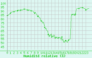Courbe de l'humidit relative pour Saint-Cast-le-Guildo (22)