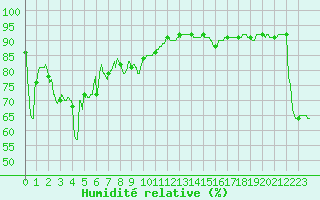 Courbe de l'humidit relative pour Leucate (11)