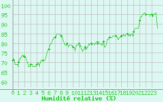 Courbe de l'humidit relative pour Figari (2A)