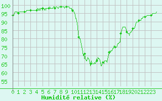 Courbe de l'humidit relative pour Quimper (29)