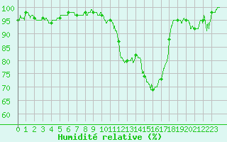 Courbe de l'humidit relative pour Cognac (16)