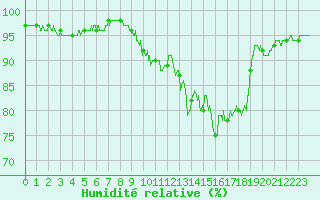 Courbe de l'humidit relative pour Brive-Souillac (19)