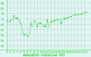 Courbe de l'humidit relative pour Alistro (2B)