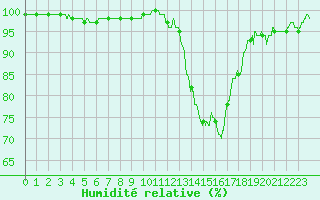 Courbe de l'humidit relative pour Montauban (82)