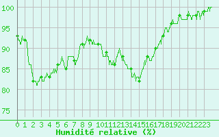 Courbe de l'humidit relative pour Saint-Quentin (02)
