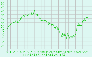 Courbe de l'humidit relative pour Tours (37)