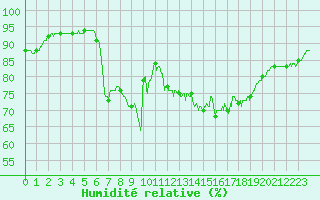 Courbe de l'humidit relative pour Arles (13)