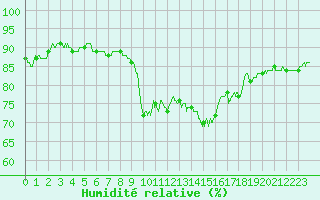 Courbe de l'humidit relative pour Ajaccio - Campo dell'Oro (2A)
