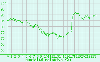 Courbe de l'humidit relative pour Cap Pertusato (2A)