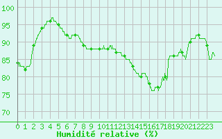 Courbe de l'humidit relative pour Cap Gris-Nez (62)