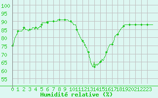 Courbe de l'humidit relative pour Paris - Montsouris (75)