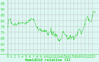 Courbe de l'humidit relative pour Bastia (2B)