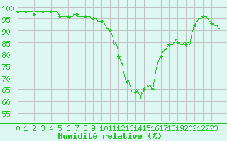 Courbe de l'humidit relative pour Chteau-Chinon (58)