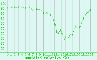 Courbe de l'humidit relative pour Brive-Laroche (19)
