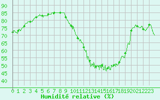 Courbe de l'humidit relative pour Saint-Nazaire (44)